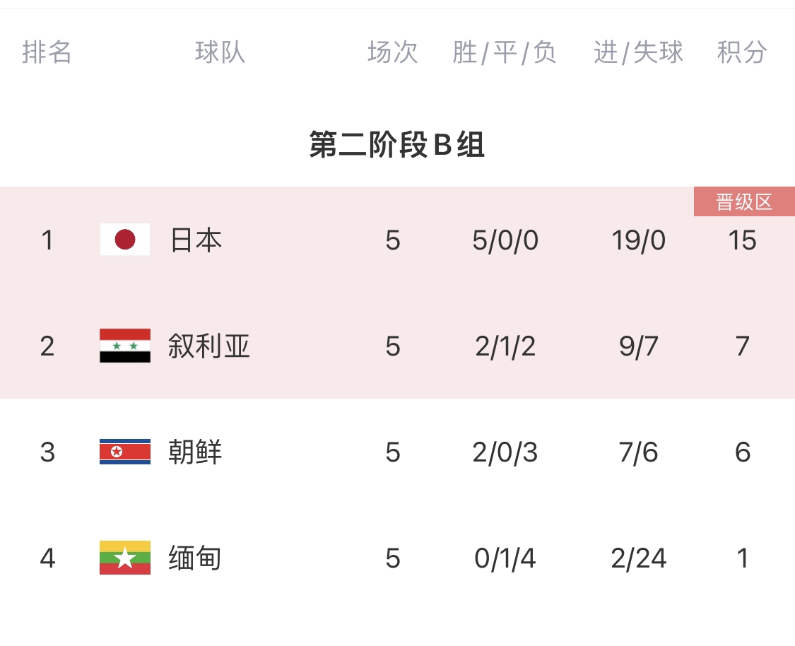 国足“苦主”叙利亚或无缘18强！朝鲜被判0-3负日本仍有希望晋级